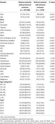 Demand Ischemia as a Predictor of Mortality in Older Patients With Delirium